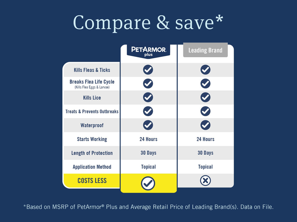 PetArmor Plus Flea and Tick Prevention for Dogs, Small Dog Flea and Tick Treatment, 3 Doses, Waterproof Topical, Fast Acting (5-22 lbs)