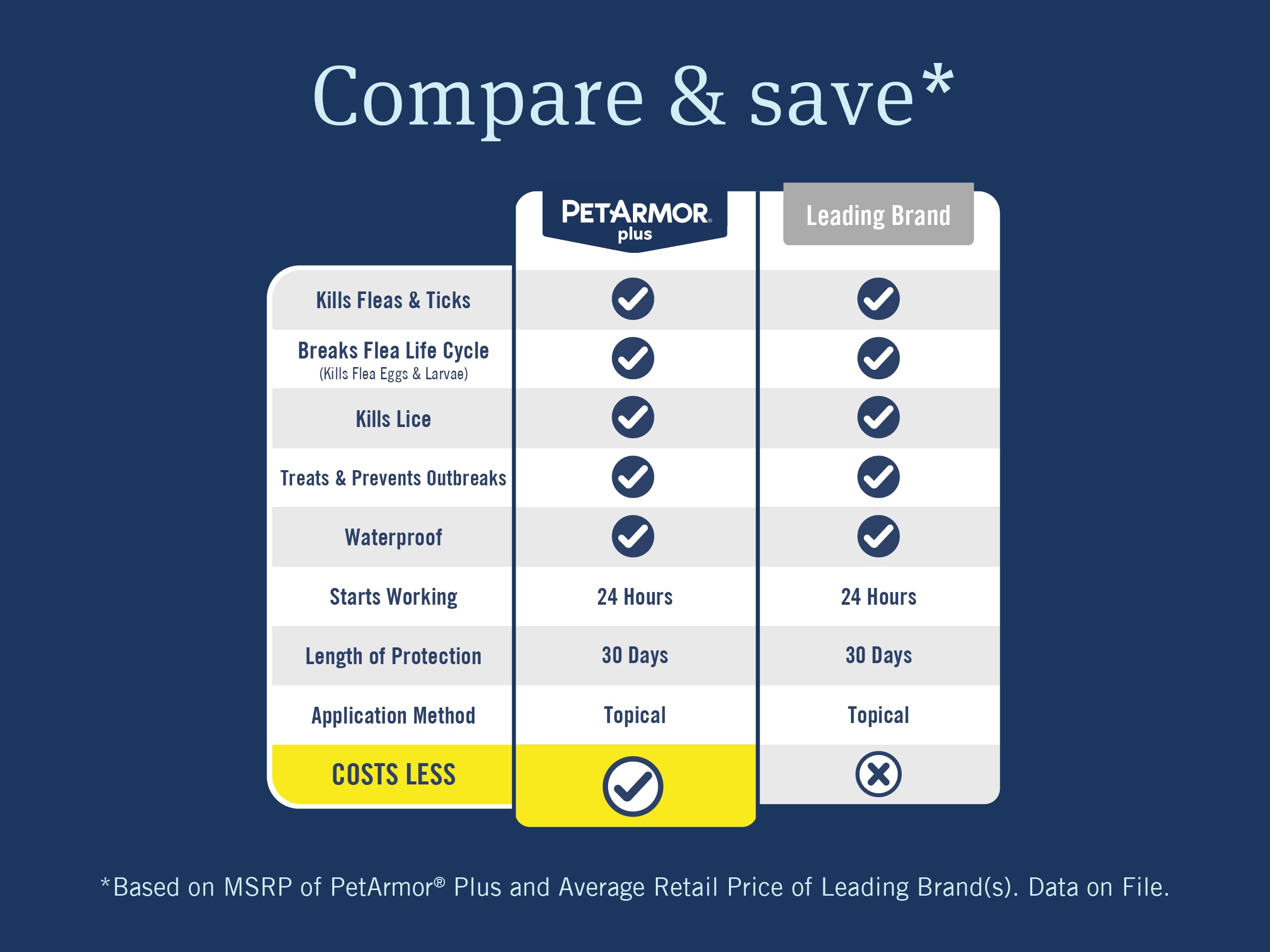 PetArmor Plus Flea and Tick Prevention for Dogs, Small Dog Flea and Tick Treatment, 3 Doses, Waterproof Topical, Fast Acting (5-22 lbs)